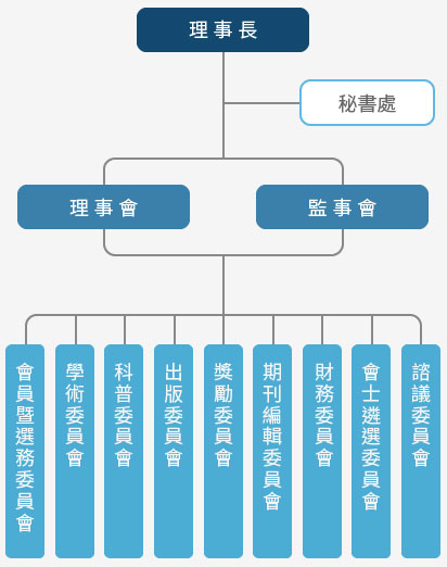 組織架構圖