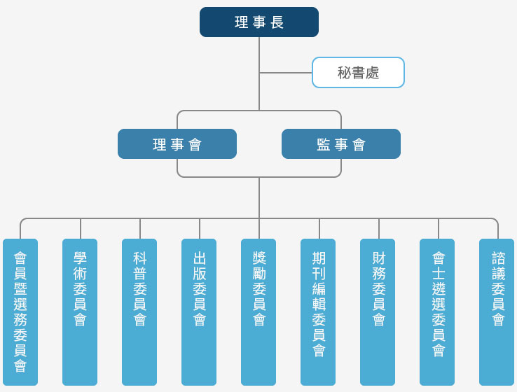 組織架構圖